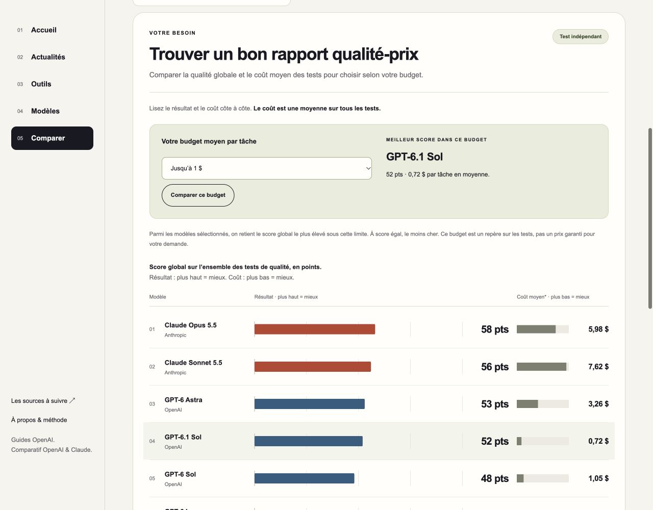 Comparatif Opecla avec graphiques de qualité et de coût des modèles d’IA